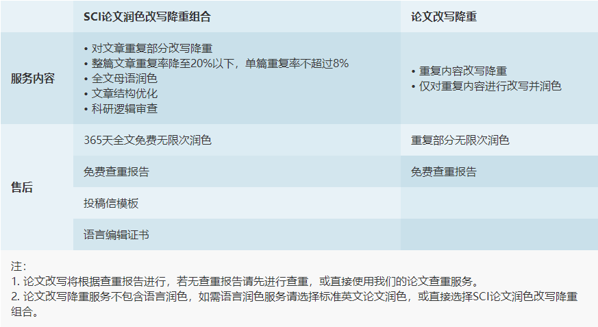 Sci降重 英文降重 论文改写降重 无忧翻译
